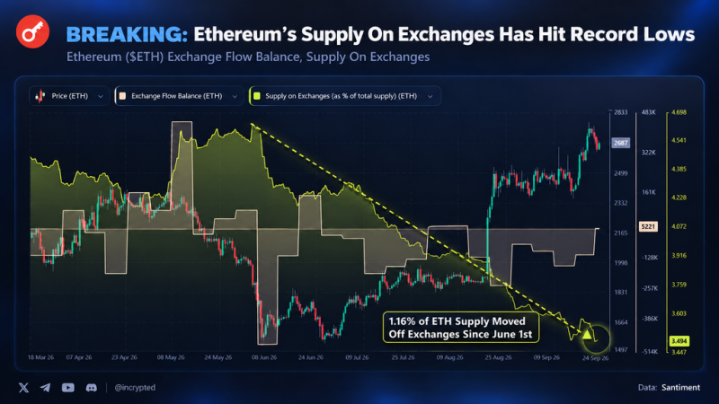 Эксперты: запасы Ethereum на биржах упали до минимума, а спрос на стейкинг вырос в 11 раз &mdash; Крипто Новости