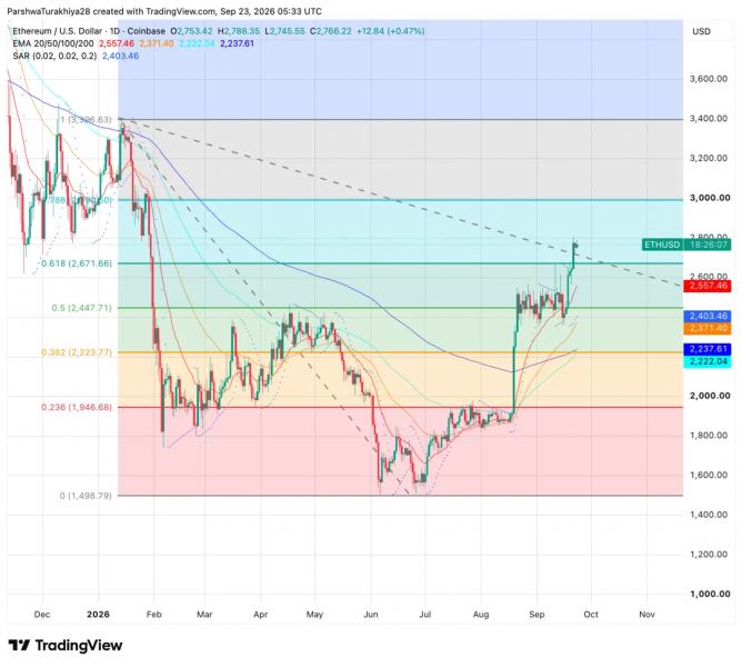 Прогноз цены на Ethereum: ETH опережает биткоин с ростом на 75% за три месяца &mdash; Крипто Новости