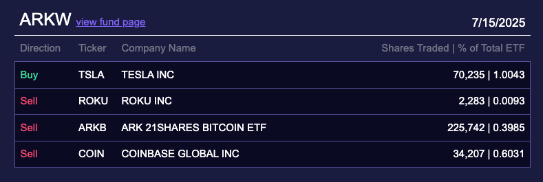 ARK Кэти Вуд продает свой биткоин-ETF после корректировки по&nbsp;сплиту &mdash; Крипто Новости