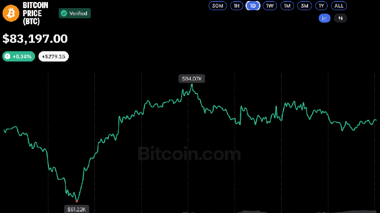 Биткоин держится на $81,5 тыс. — базовой цене ETF — при оттоке средств — Крипто Новости