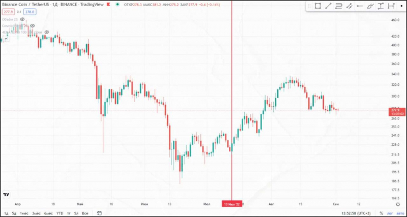 Что такое сжигание токенов и как оно происходит? &mdash; Крипто Новости