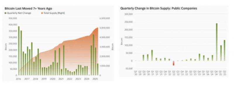 Долгосрочные запасы биткоин-китов достигли рекордных 14,3 млн BTC &mdash; Крипто Новости