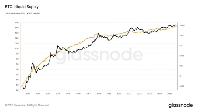 Долгосрочные запасы биткоин-китов достигли рекордных 14,3 млн BTC &mdash; Крипто Новости