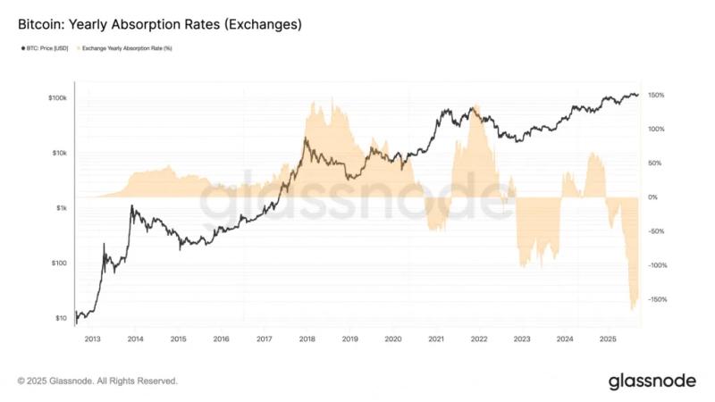 Долгосрочные запасы биткоин-китов достигли рекордных 14,3 млн BTC &mdash; Крипто Новости
