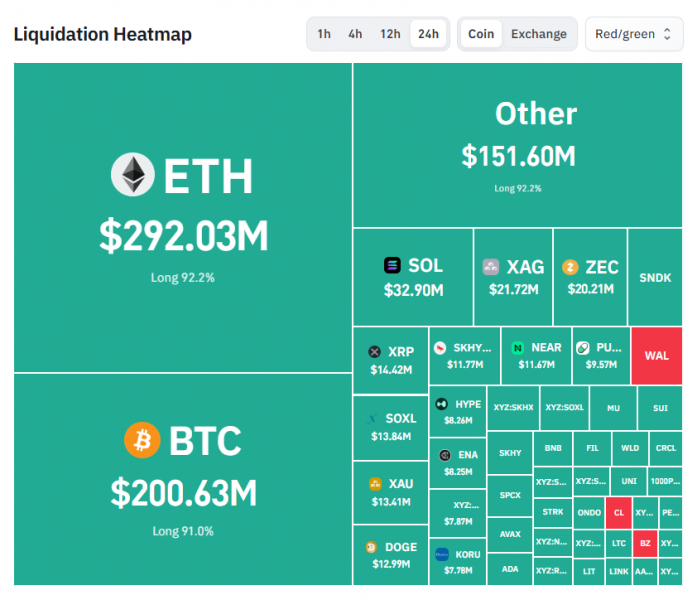 Ethereum пережил крупнейшие за полгода ликвидации: $242 млн за 24 часа &mdash; Крипто Новости