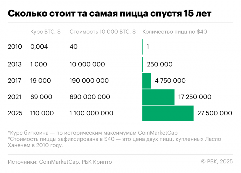 Как выросла цена первой купленной за биткоин пиццы за 15 лет.&nbsp;Инфографика &mdash; Крипто Новости