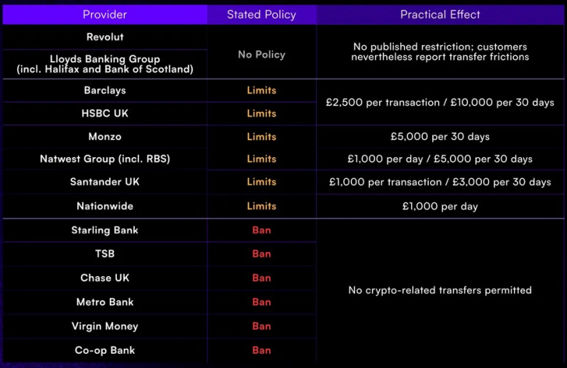 Lloyds и Barclays вошли в число британских банков, названных в жалобах на криптопереводы, сообщает правозащитная группа &mdash; Крипто Новости