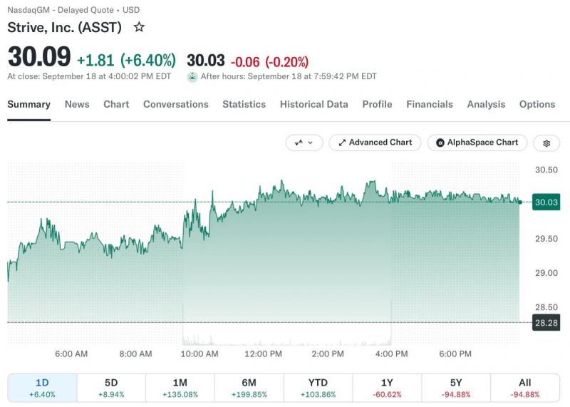 REX запускает ETF с двукратным плечом, привязанный к биткоин-казначейской компании Strive &mdash; Крипто Новости