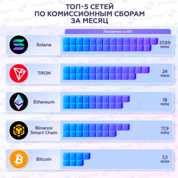 Топ-5 сетей по комиссионным сборам за месяц &mdash; Крипто Новости