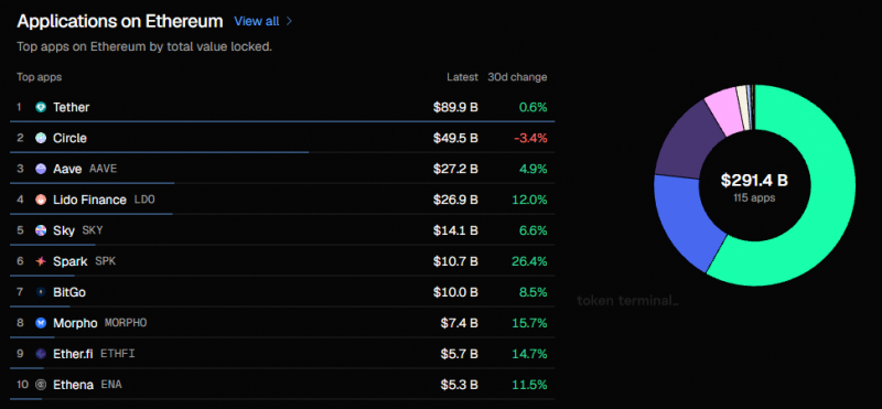 В блокчейне Ethereum сосредоточено около $163 млрд стейблкоинов &mdash; Крипто Новости