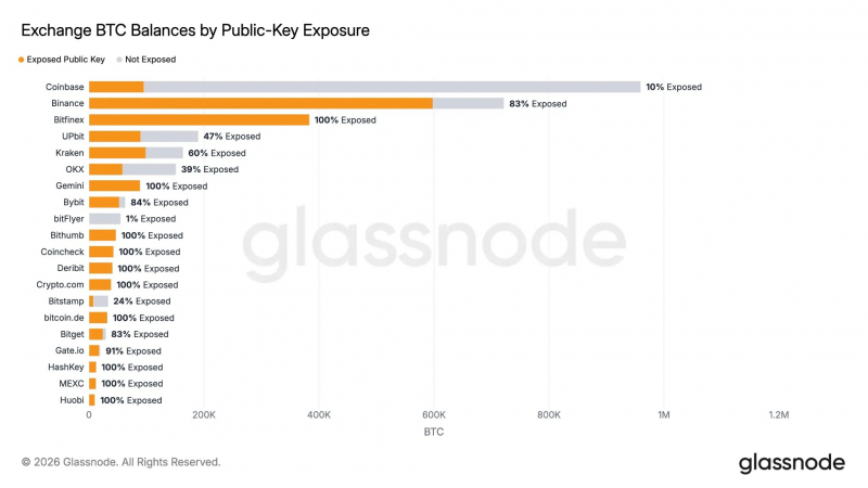 В Glassnode оценили долю биткоинов с раскрытыми публичными ключами — Крипто Новости