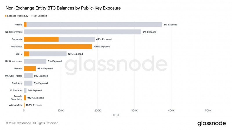 В Glassnode оценили долю биткоинов с раскрытыми публичными ключами — Крипто Новости